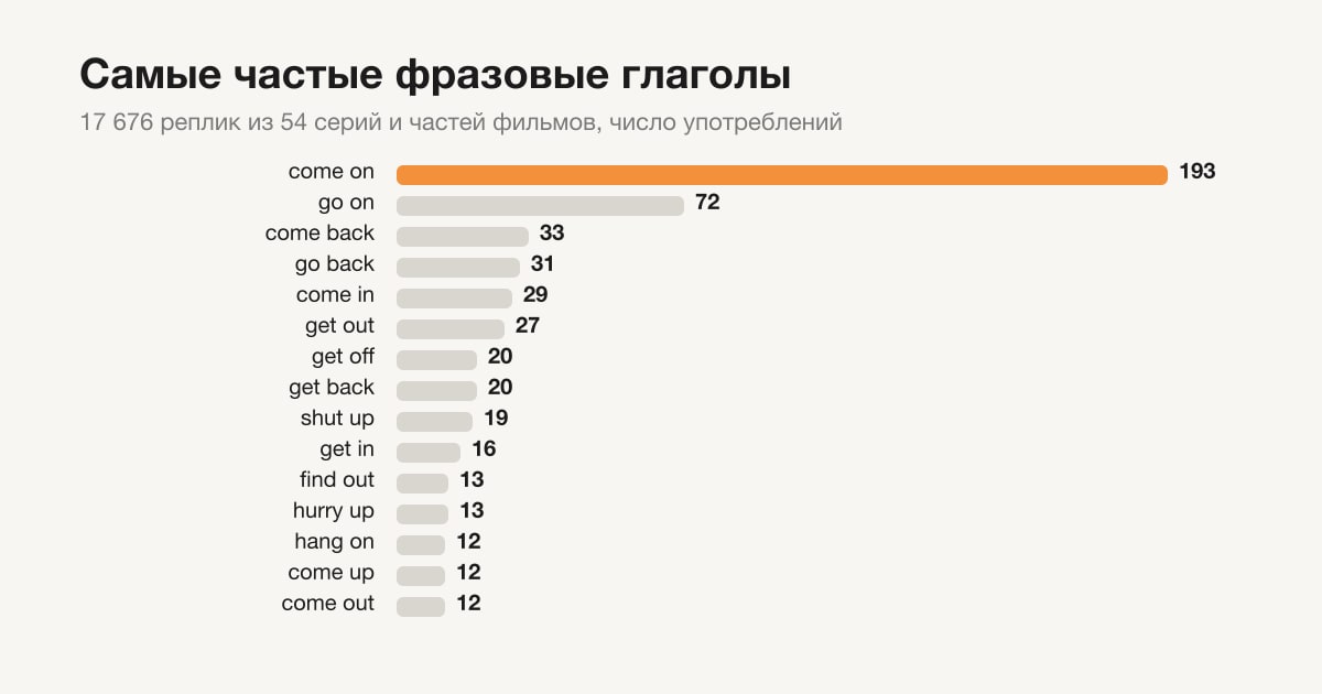 Пятнадцать самых частых фразовых глаголов в корпусе