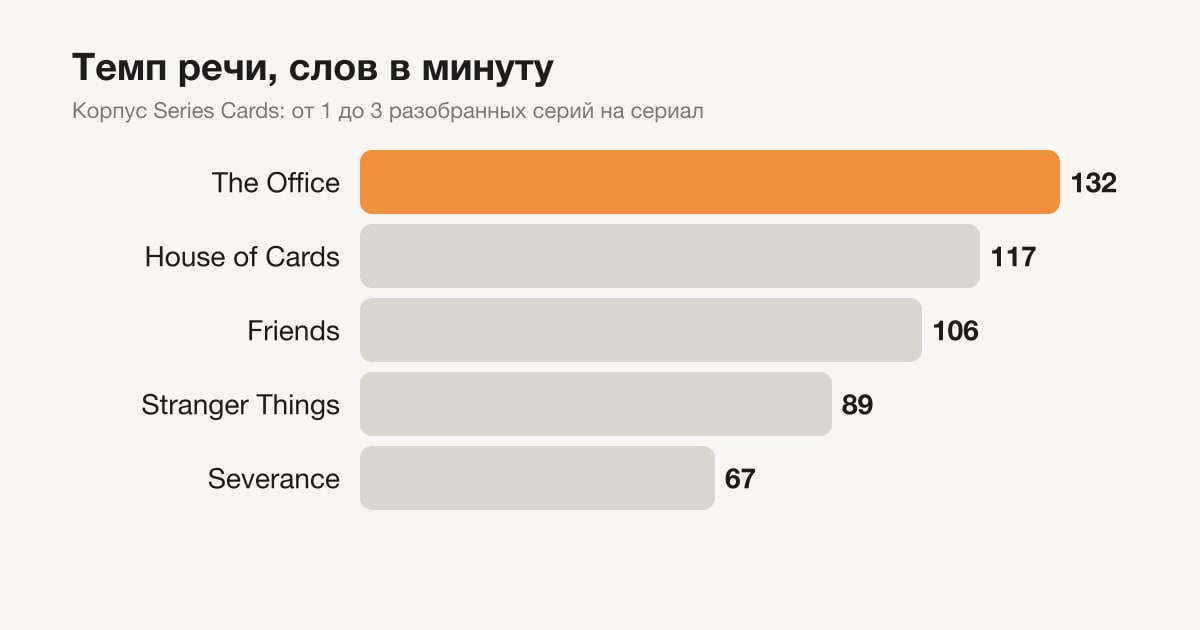 Темп речи в сериалах каталога, слов в минуту