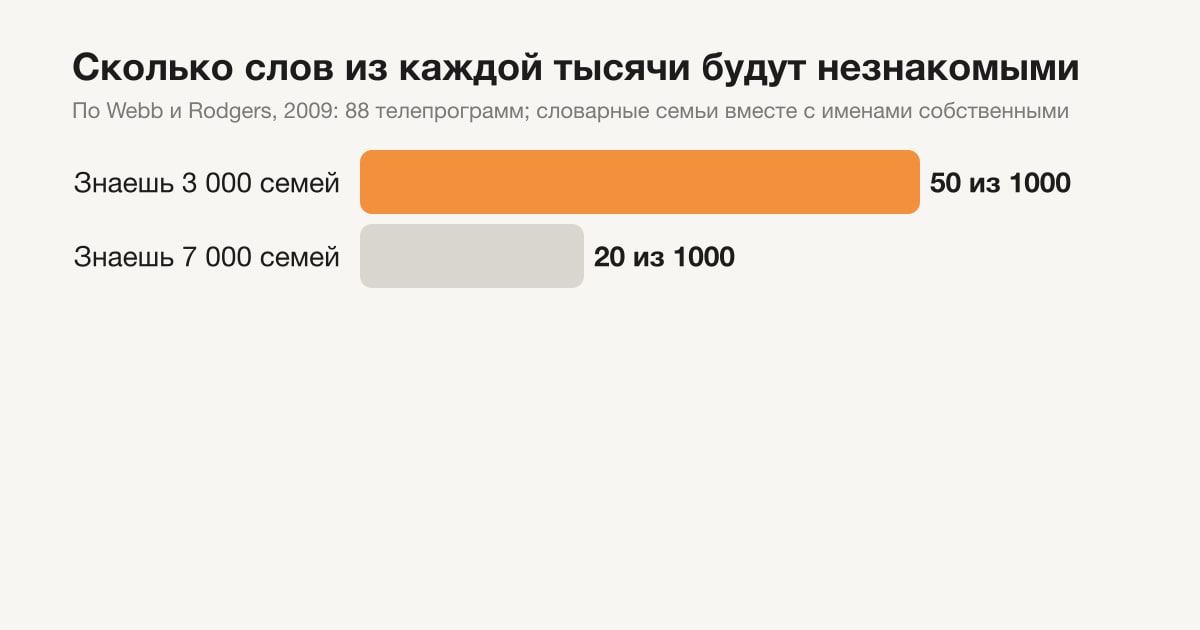 Сколько слов из каждой тысячи будут незнакомыми при запасе в 3 000 и 7 000 словарных семей